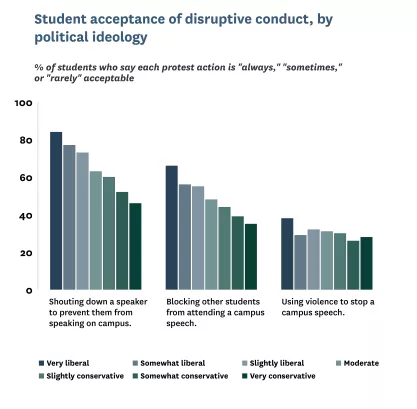 Bar graph showing acceptability of disruptive conduct actions by political ideology.